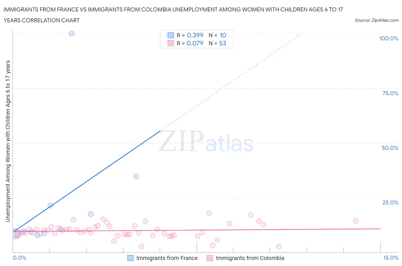 Immigrants from France vs Immigrants from Colombia Unemployment Among Women with Children Ages 6 to 17 years