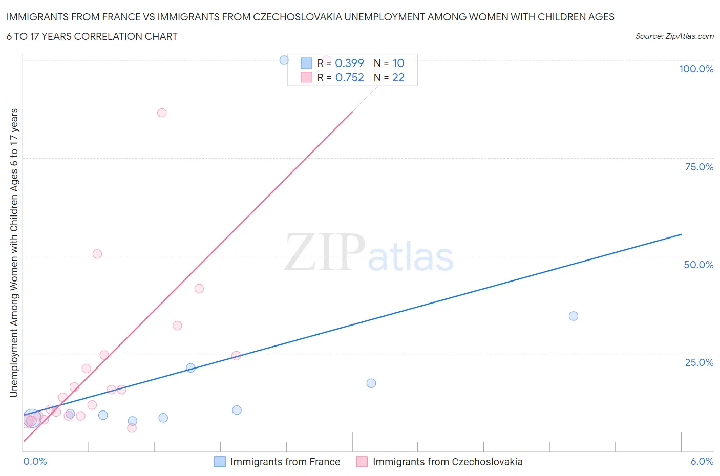 Immigrants from France vs Immigrants from Czechoslovakia Unemployment Among Women with Children Ages 6 to 17 years