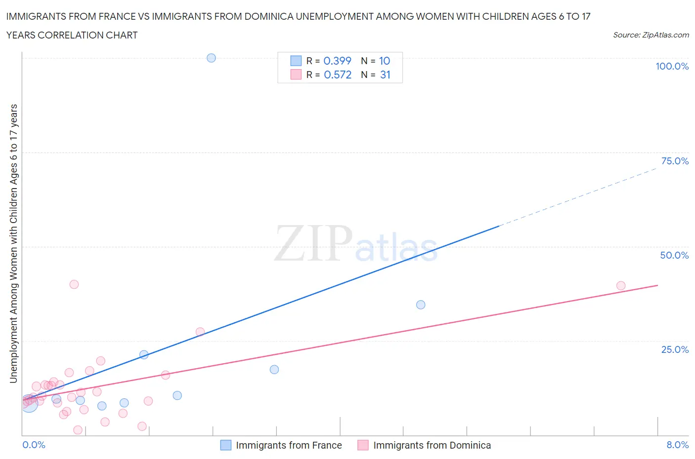 Immigrants from France vs Immigrants from Dominica Unemployment Among Women with Children Ages 6 to 17 years