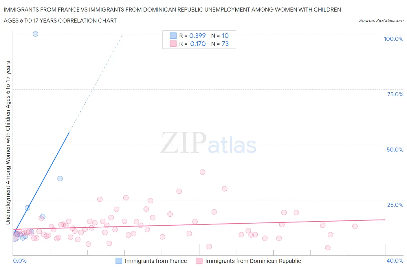 Immigrants from France vs Immigrants from Dominican Republic Unemployment Among Women with Children Ages 6 to 17 years