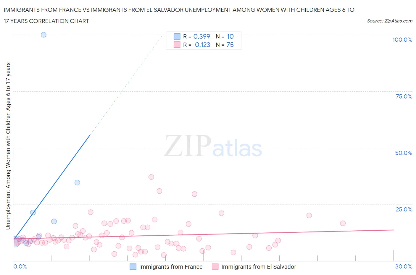Immigrants from France vs Immigrants from El Salvador Unemployment Among Women with Children Ages 6 to 17 years