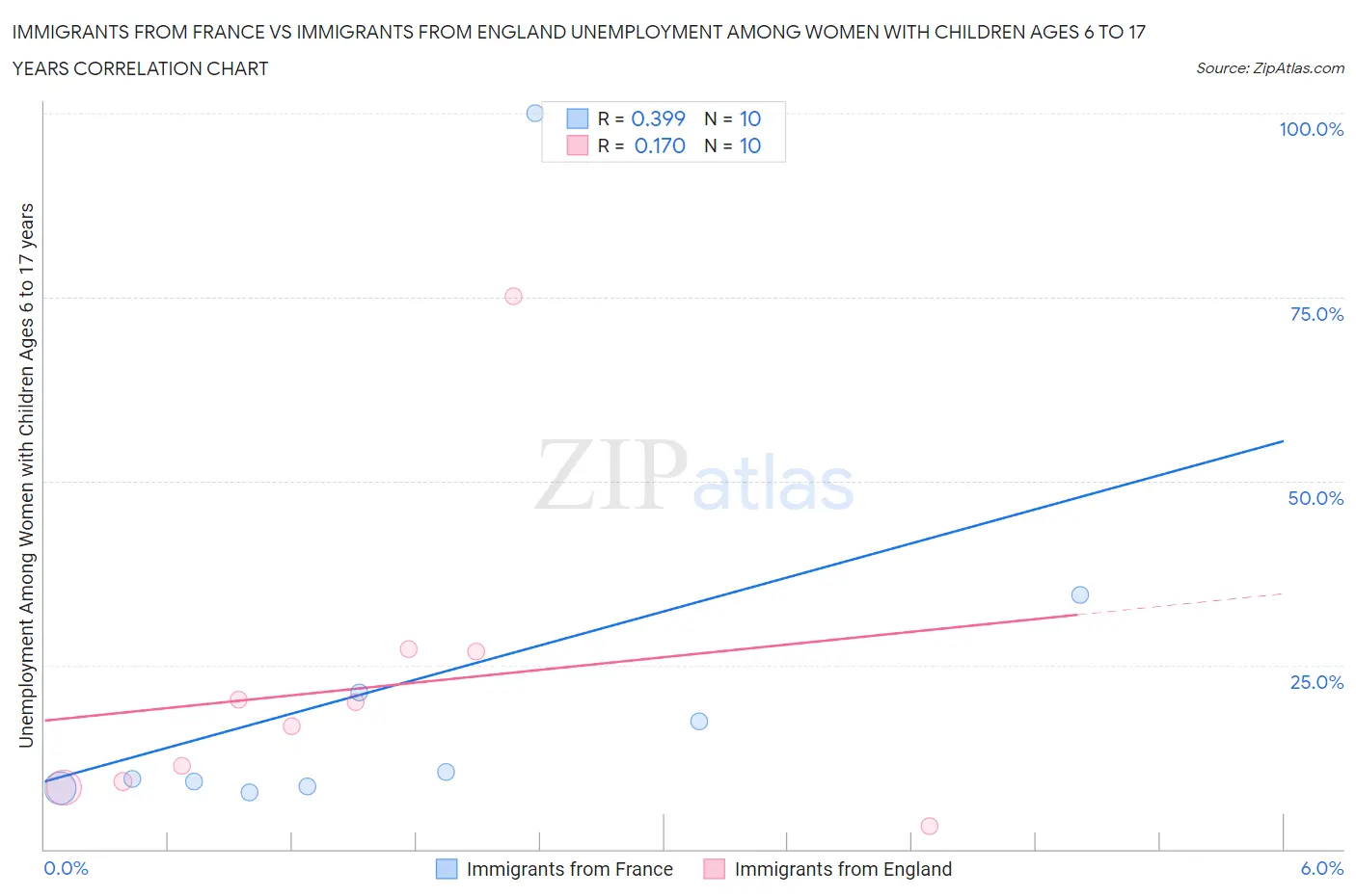 Immigrants from France vs Immigrants from England Unemployment Among Women with Children Ages 6 to 17 years
