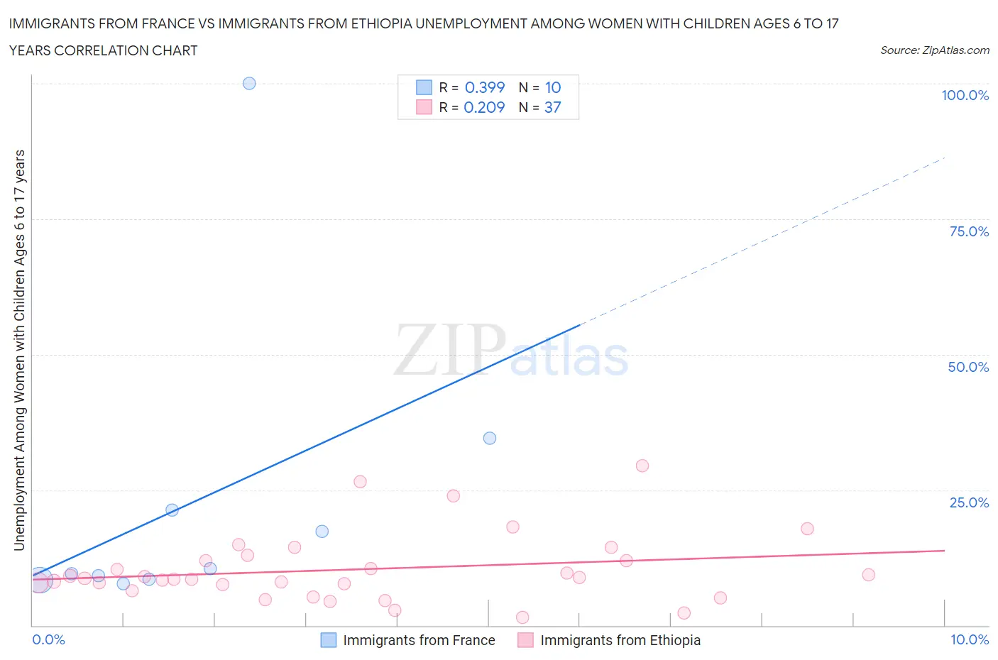 Immigrants from France vs Immigrants from Ethiopia Unemployment Among Women with Children Ages 6 to 17 years