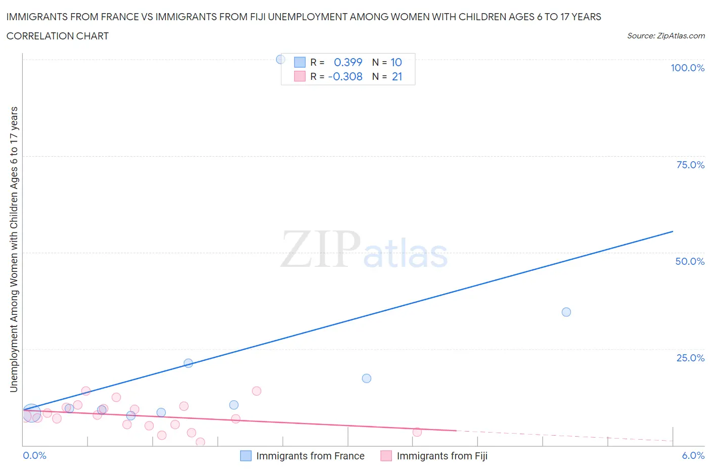 Immigrants from France vs Immigrants from Fiji Unemployment Among Women with Children Ages 6 to 17 years