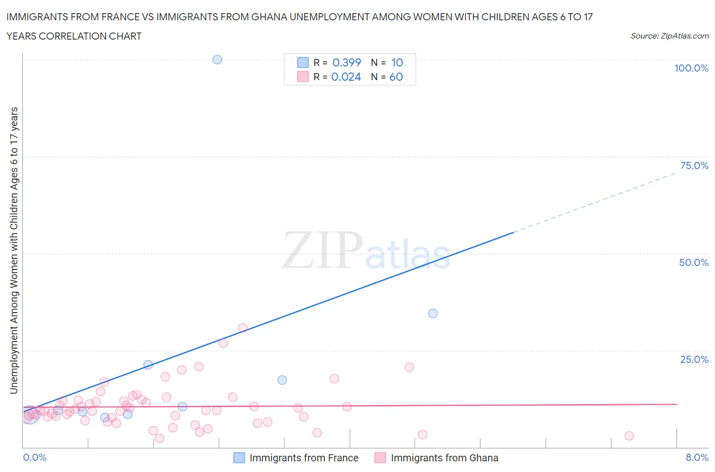 Immigrants from France vs Immigrants from Ghana Unemployment Among Women with Children Ages 6 to 17 years