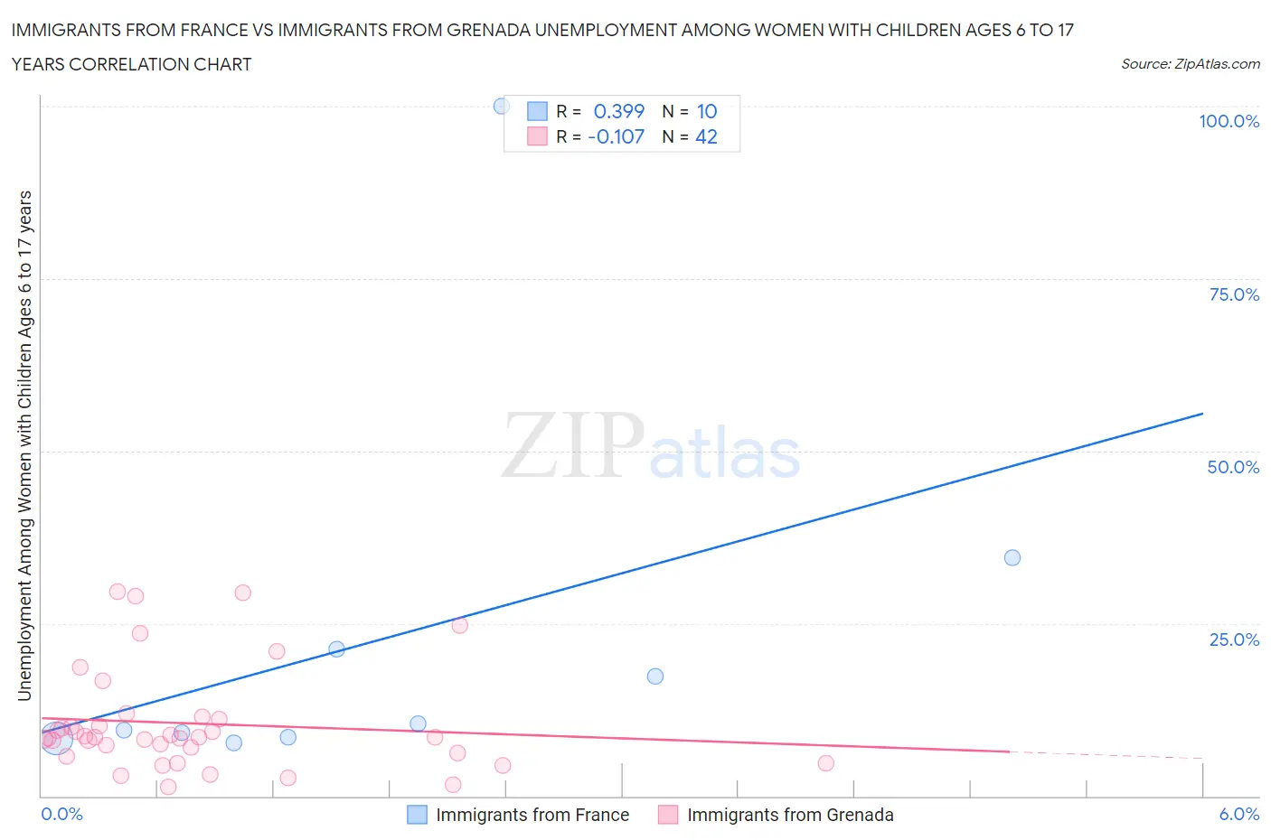 Immigrants from France vs Immigrants from Grenada Unemployment Among Women with Children Ages 6 to 17 years