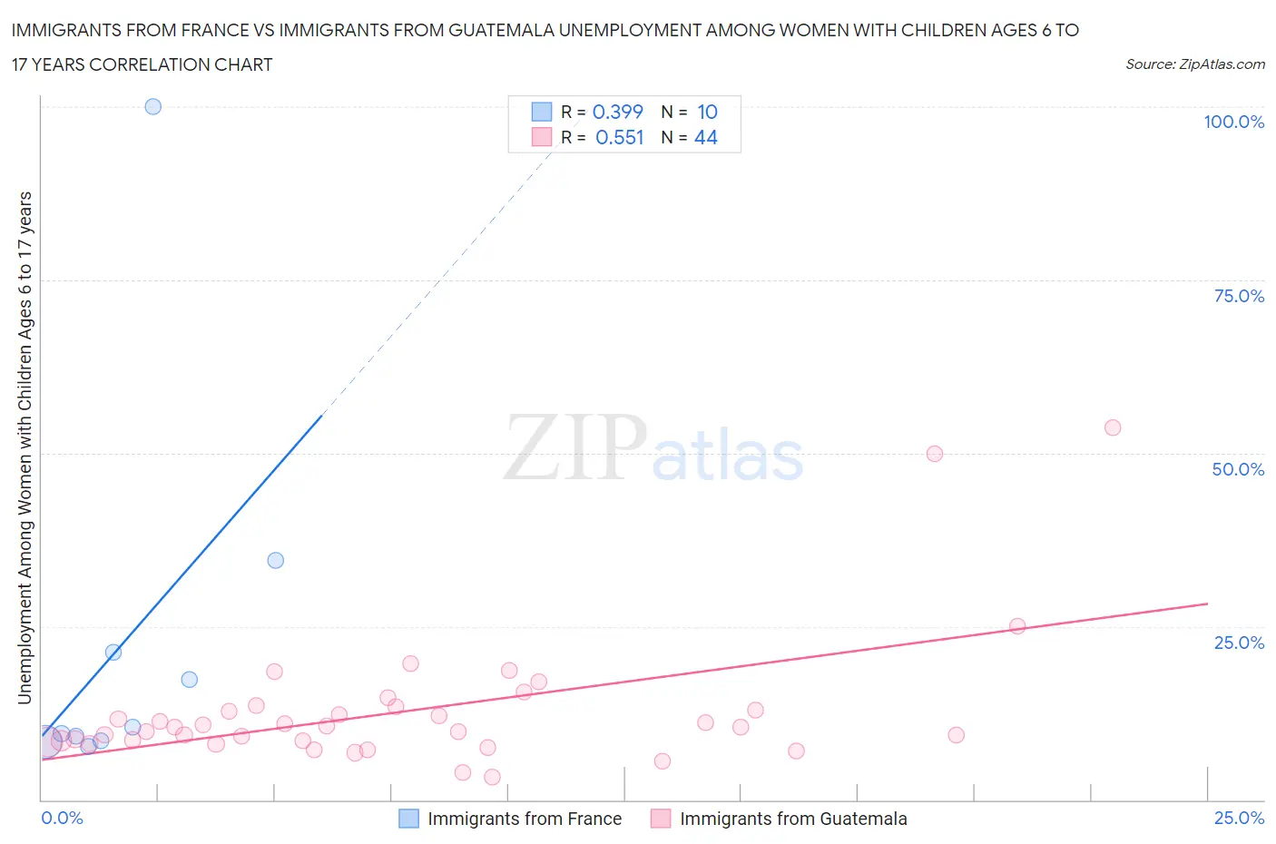 Immigrants from France vs Immigrants from Guatemala Unemployment Among Women with Children Ages 6 to 17 years