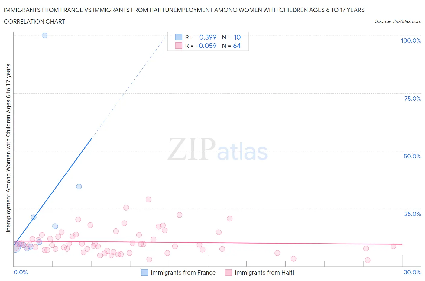 Immigrants from France vs Immigrants from Haiti Unemployment Among Women with Children Ages 6 to 17 years