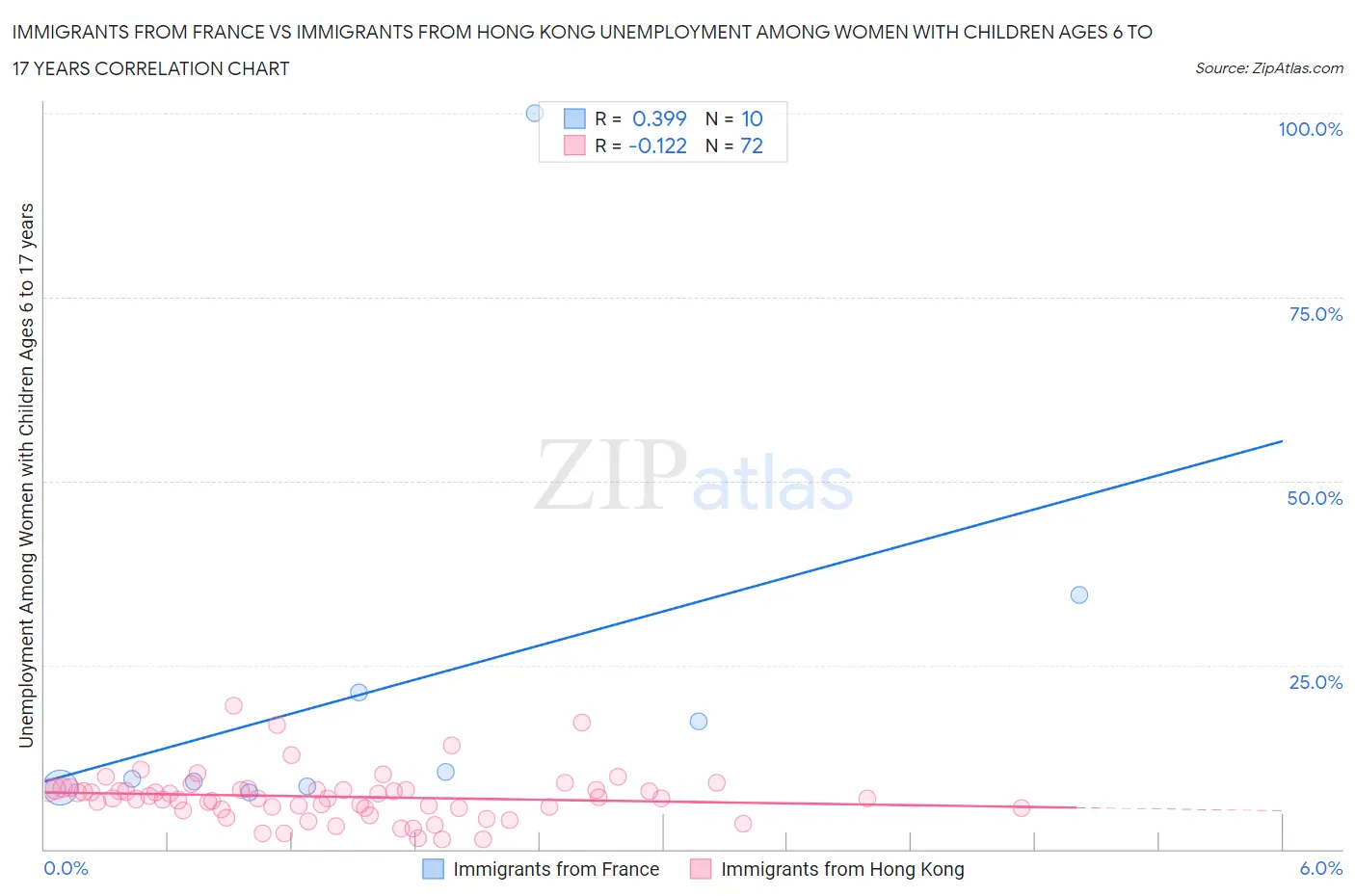 Immigrants from France vs Immigrants from Hong Kong Unemployment Among Women with Children Ages 6 to 17 years