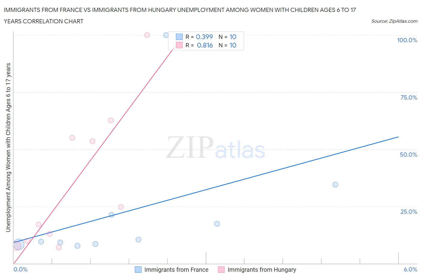 Immigrants from France vs Immigrants from Hungary Unemployment Among Women with Children Ages 6 to 17 years