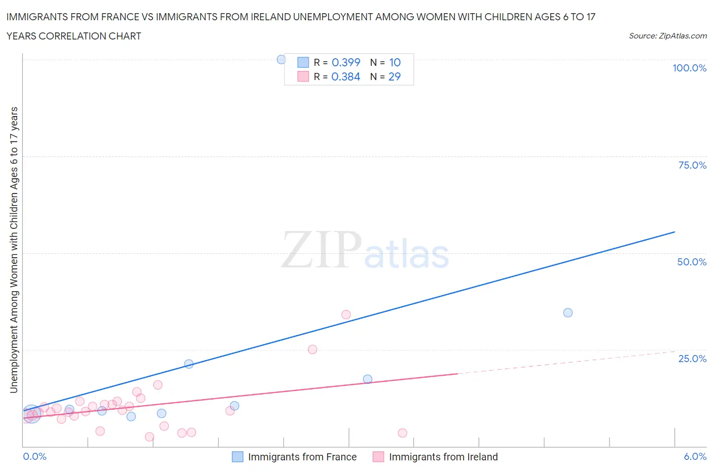 Immigrants from France vs Immigrants from Ireland Unemployment Among Women with Children Ages 6 to 17 years