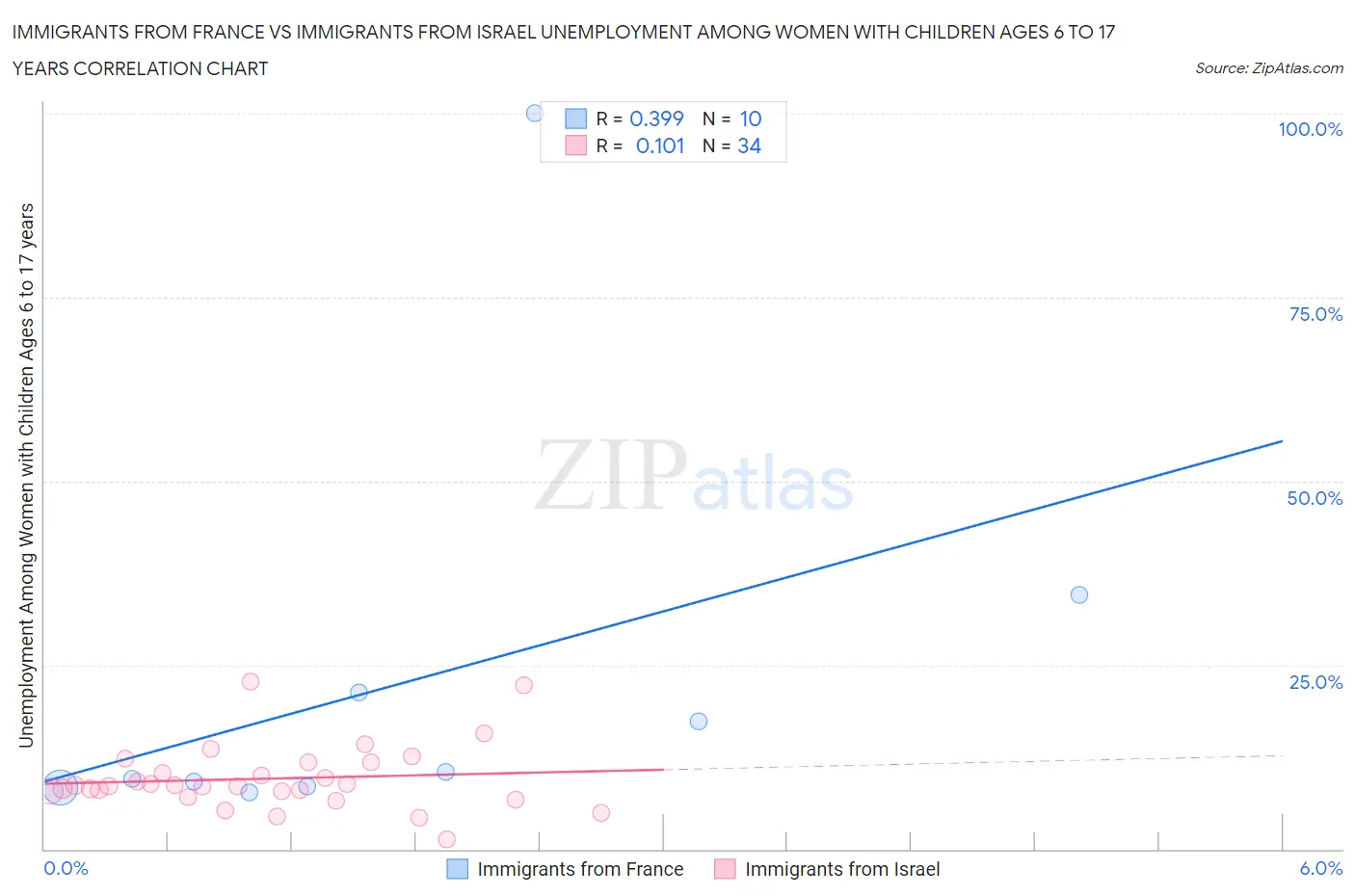Immigrants from France vs Immigrants from Israel Unemployment Among Women with Children Ages 6 to 17 years