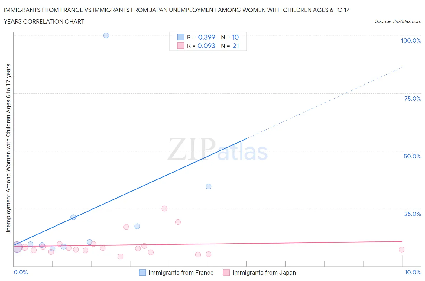 Immigrants from France vs Immigrants from Japan Unemployment Among Women with Children Ages 6 to 17 years