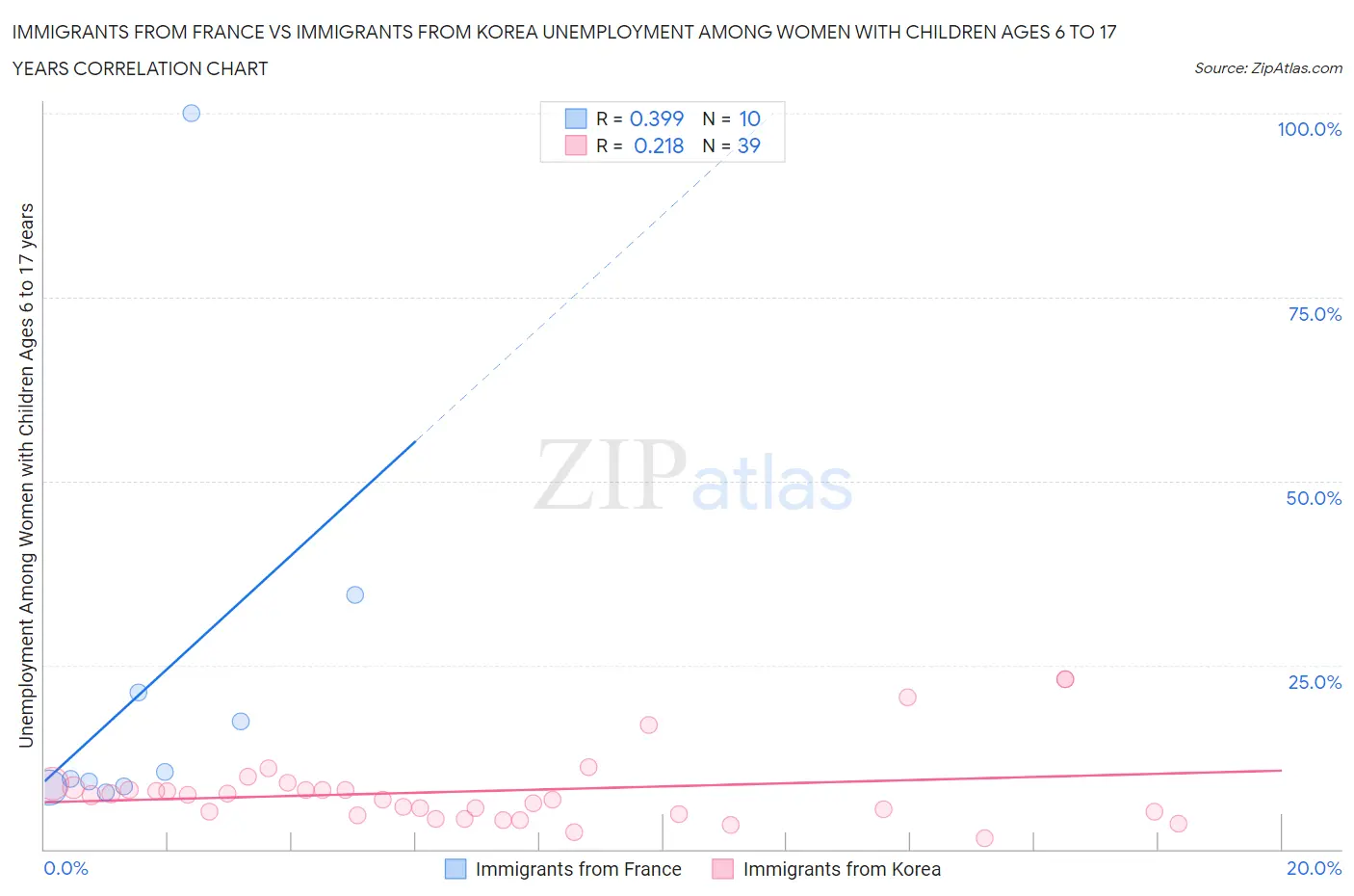 Immigrants from France vs Immigrants from Korea Unemployment Among Women with Children Ages 6 to 17 years