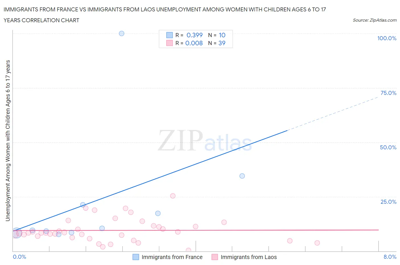 Immigrants from France vs Immigrants from Laos Unemployment Among Women with Children Ages 6 to 17 years