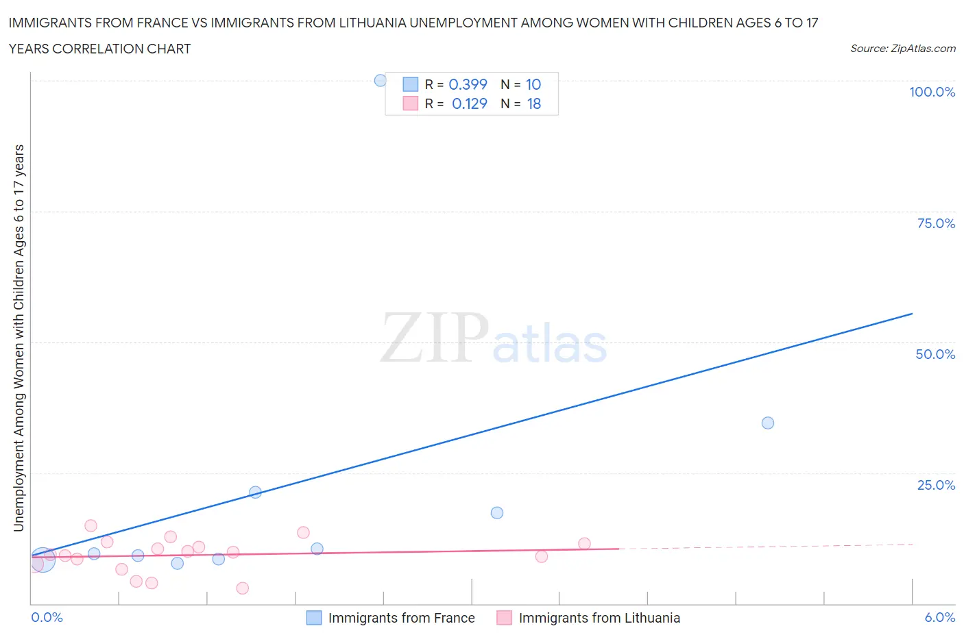 Immigrants from France vs Immigrants from Lithuania Unemployment Among Women with Children Ages 6 to 17 years