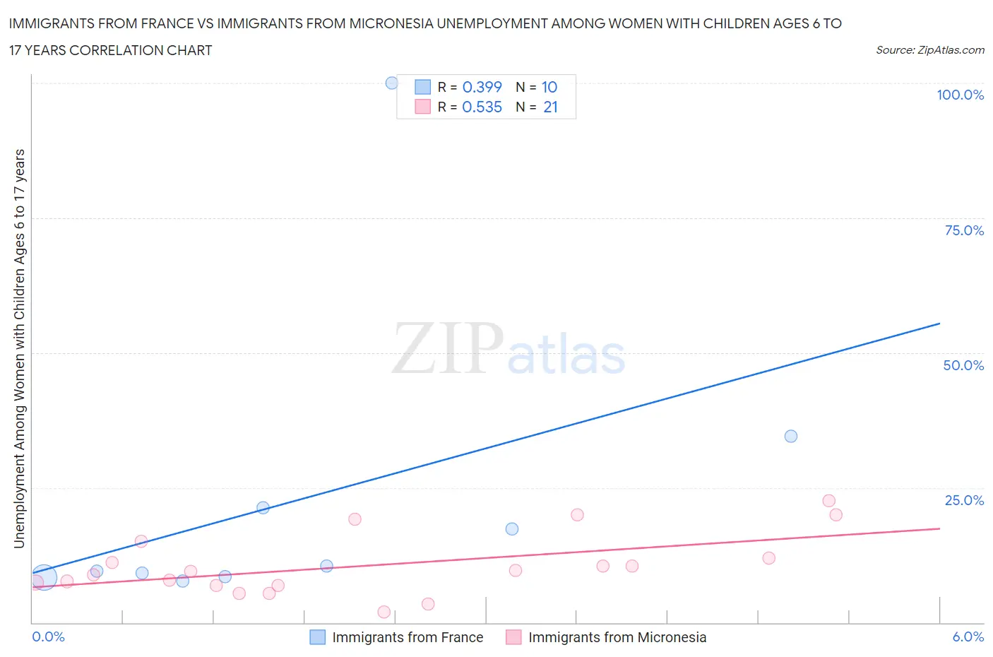 Immigrants from France vs Immigrants from Micronesia Unemployment Among Women with Children Ages 6 to 17 years