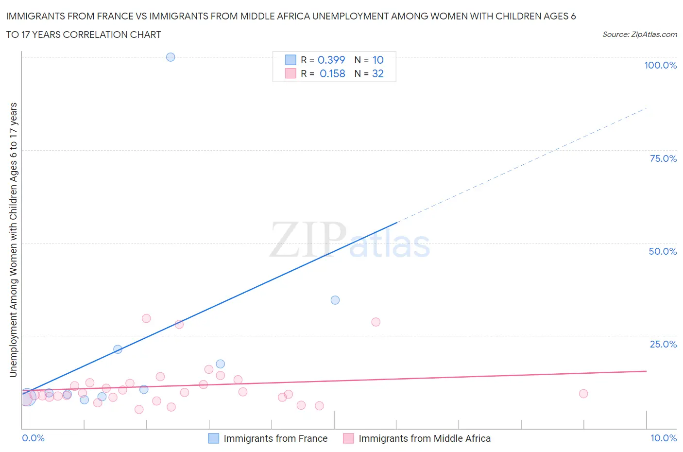 Immigrants from France vs Immigrants from Middle Africa Unemployment Among Women with Children Ages 6 to 17 years