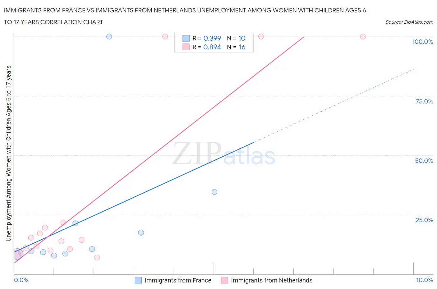 Immigrants from France vs Immigrants from Netherlands Unemployment Among Women with Children Ages 6 to 17 years