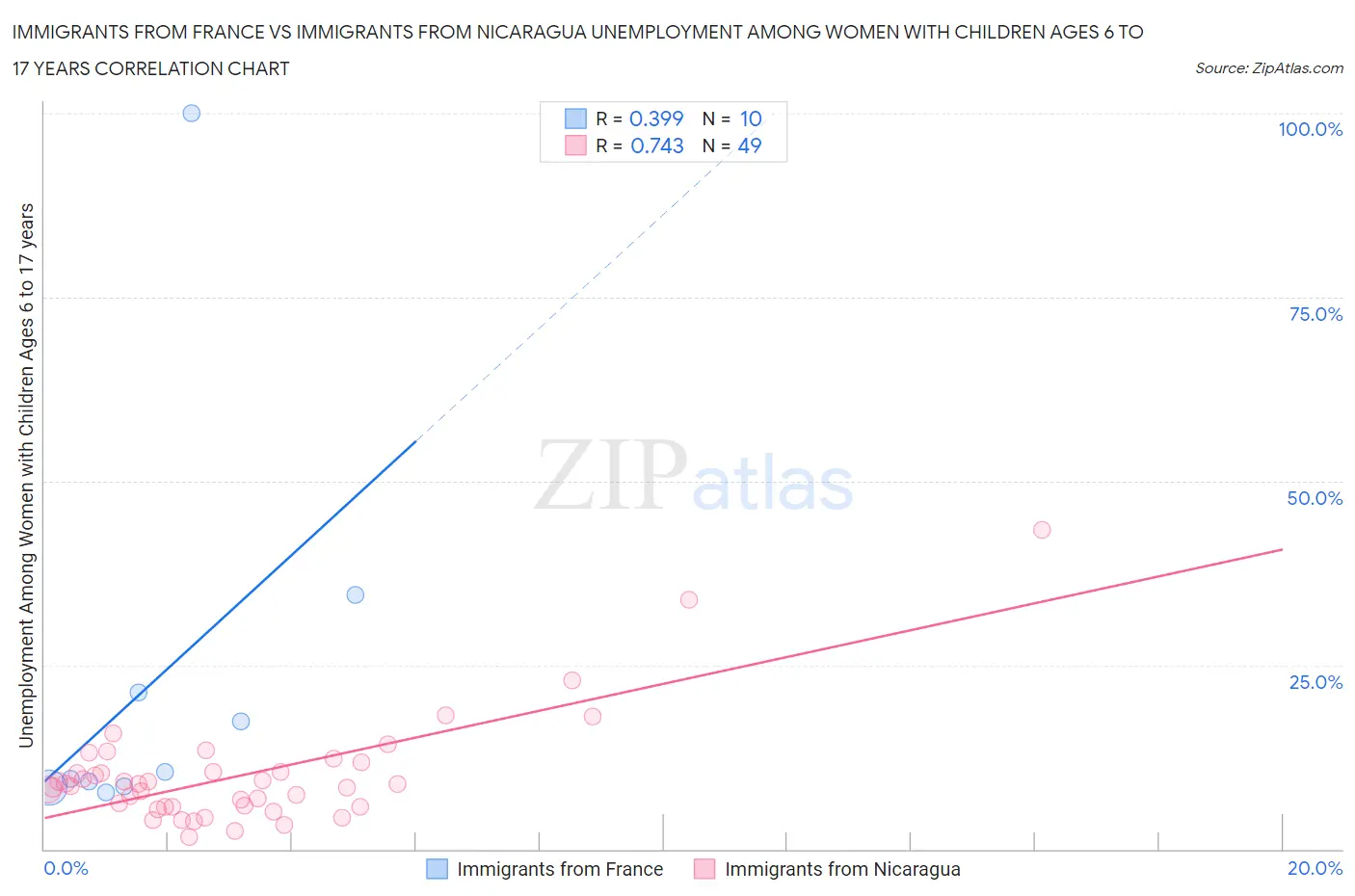 Immigrants from France vs Immigrants from Nicaragua Unemployment Among Women with Children Ages 6 to 17 years