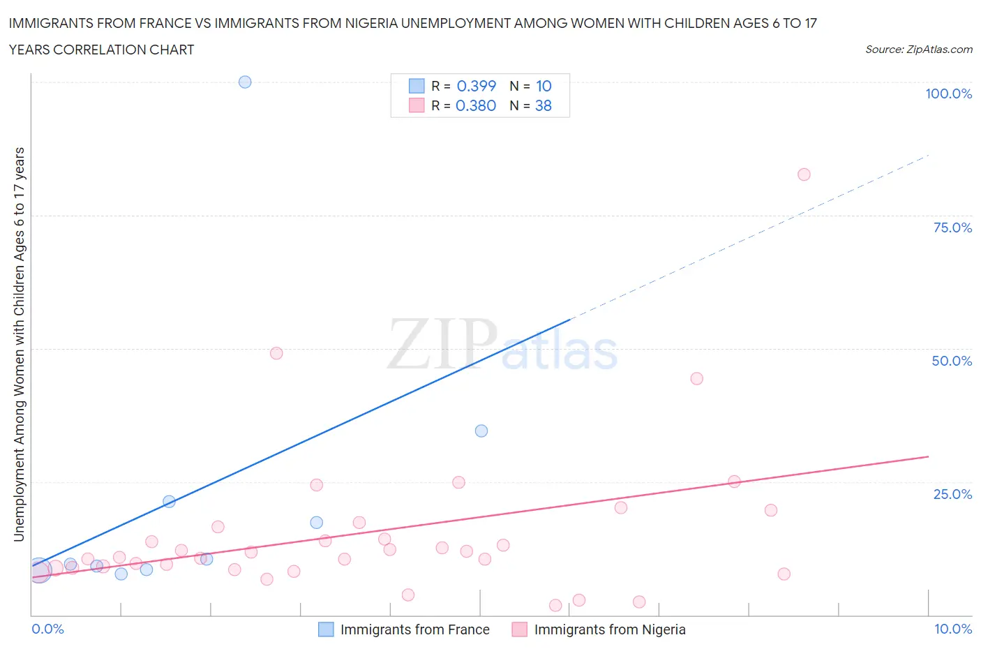 Immigrants from France vs Immigrants from Nigeria Unemployment Among Women with Children Ages 6 to 17 years