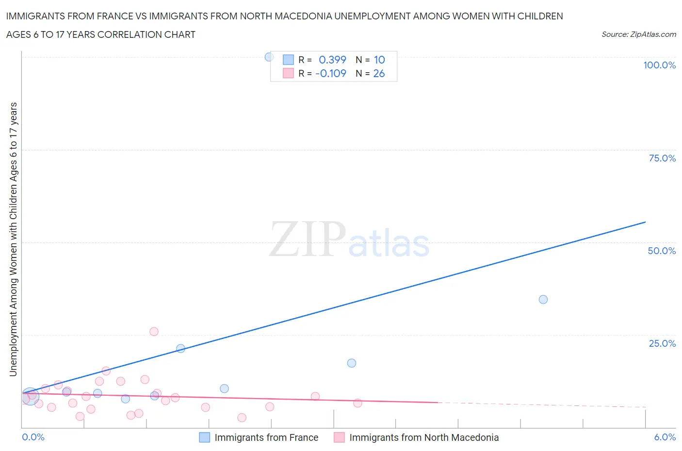 Immigrants from France vs Immigrants from North Macedonia Unemployment Among Women with Children Ages 6 to 17 years
