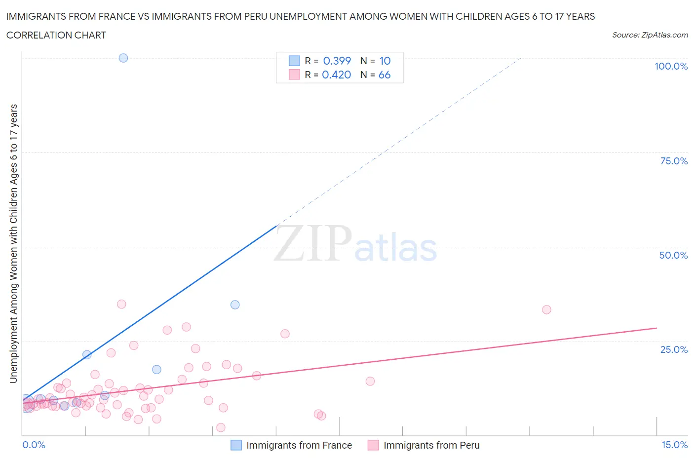 Immigrants from France vs Immigrants from Peru Unemployment Among Women with Children Ages 6 to 17 years