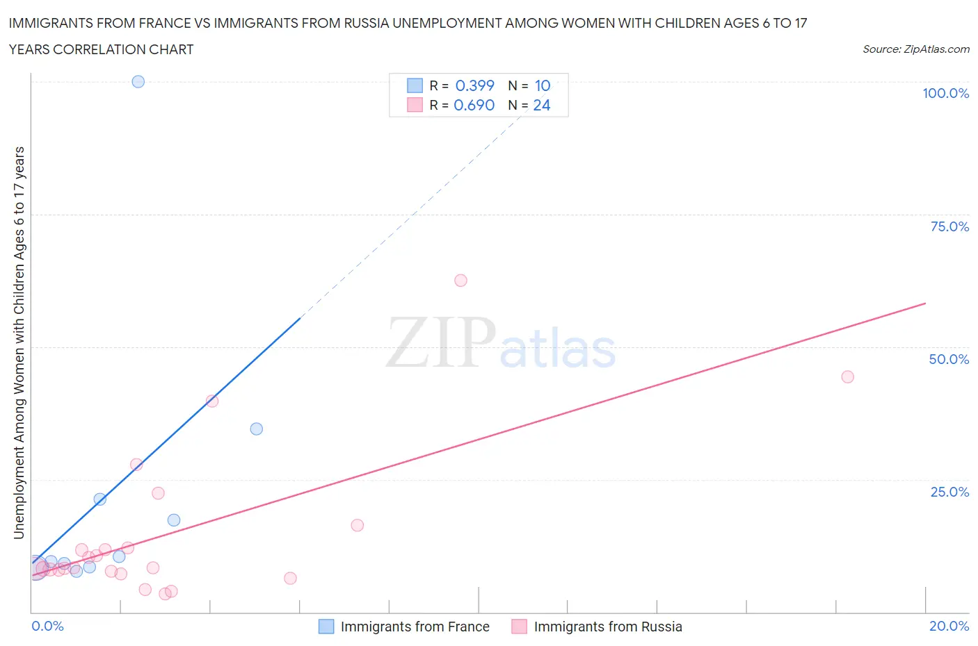 Immigrants from France vs Immigrants from Russia Unemployment Among Women with Children Ages 6 to 17 years