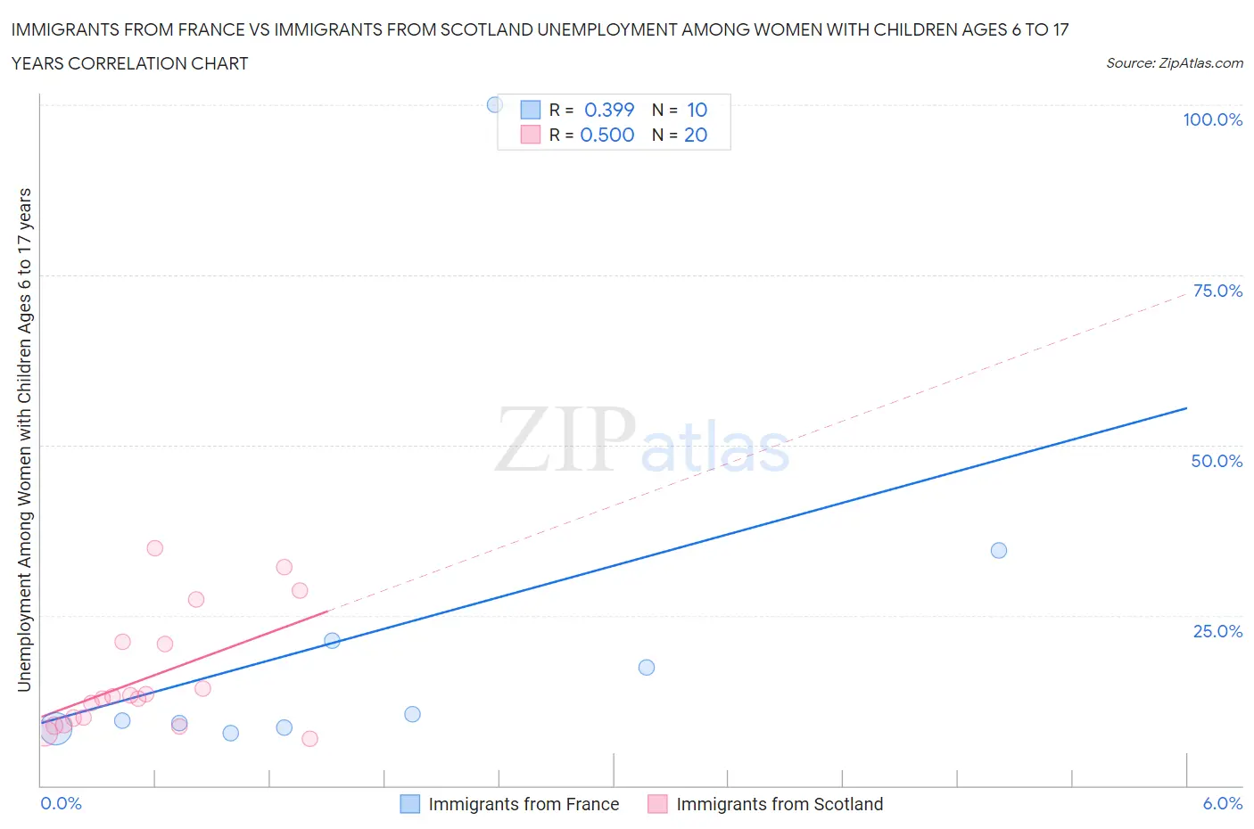 Immigrants from France vs Immigrants from Scotland Unemployment Among Women with Children Ages 6 to 17 years