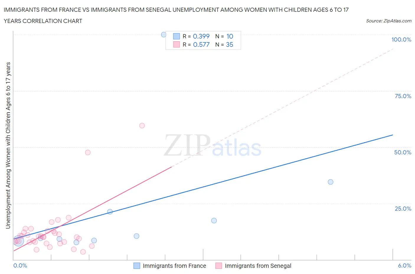 Immigrants from France vs Immigrants from Senegal Unemployment Among Women with Children Ages 6 to 17 years