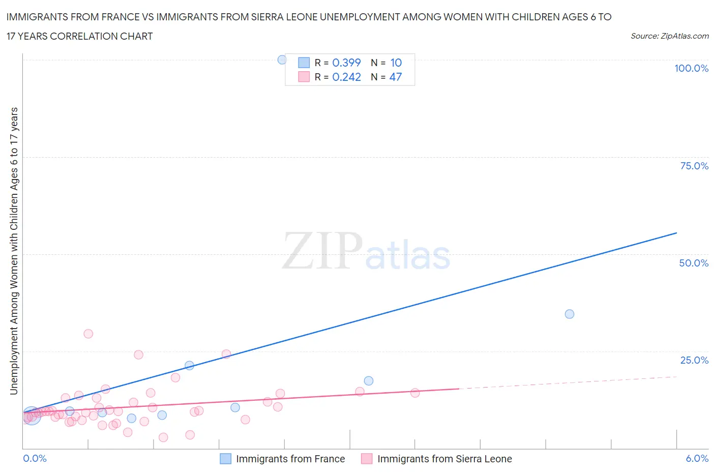 Immigrants from France vs Immigrants from Sierra Leone Unemployment Among Women with Children Ages 6 to 17 years