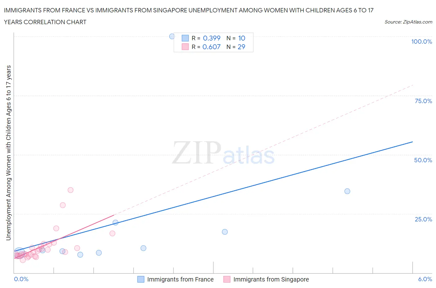 Immigrants from France vs Immigrants from Singapore Unemployment Among Women with Children Ages 6 to 17 years