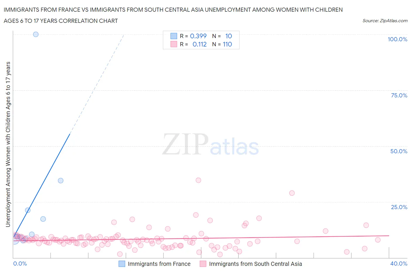 Immigrants from France vs Immigrants from South Central Asia Unemployment Among Women with Children Ages 6 to 17 years