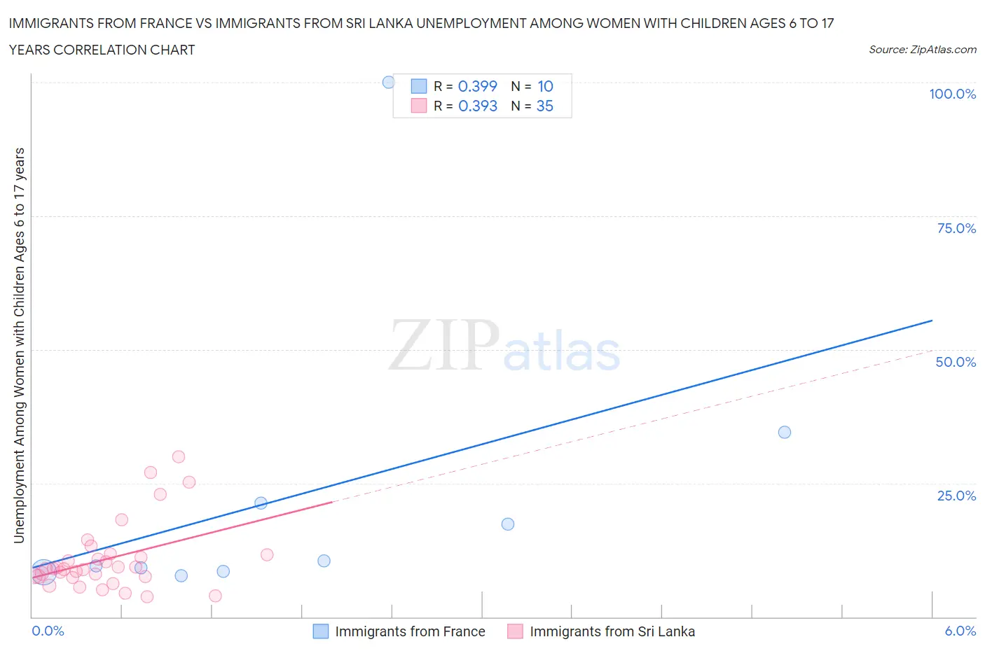 Immigrants from France vs Immigrants from Sri Lanka Unemployment Among Women with Children Ages 6 to 17 years