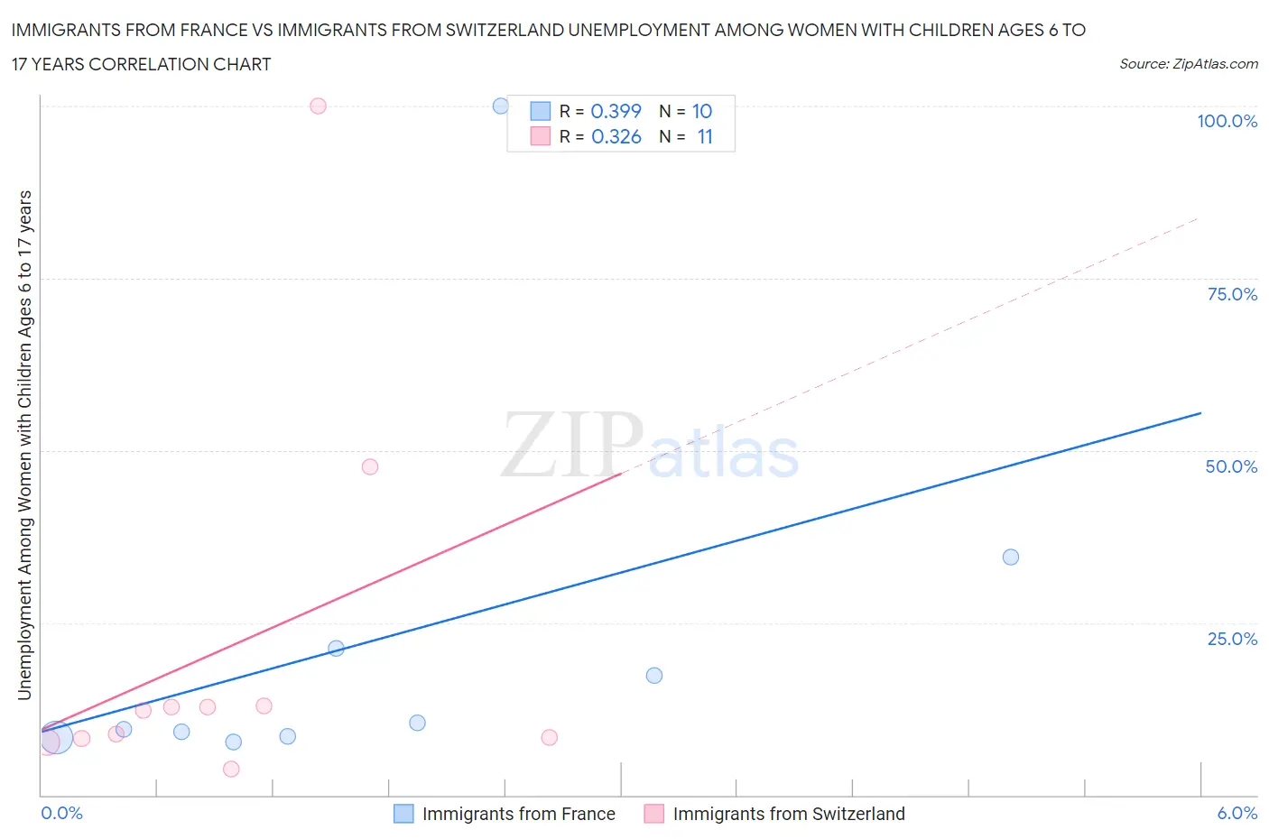 Immigrants from France vs Immigrants from Switzerland Unemployment Among Women with Children Ages 6 to 17 years