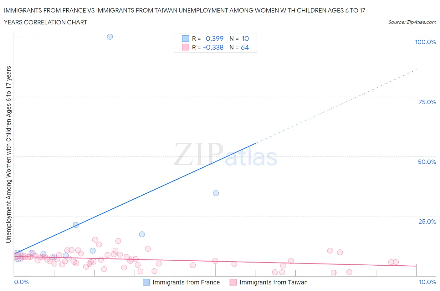 Immigrants from France vs Immigrants from Taiwan Unemployment Among Women with Children Ages 6 to 17 years