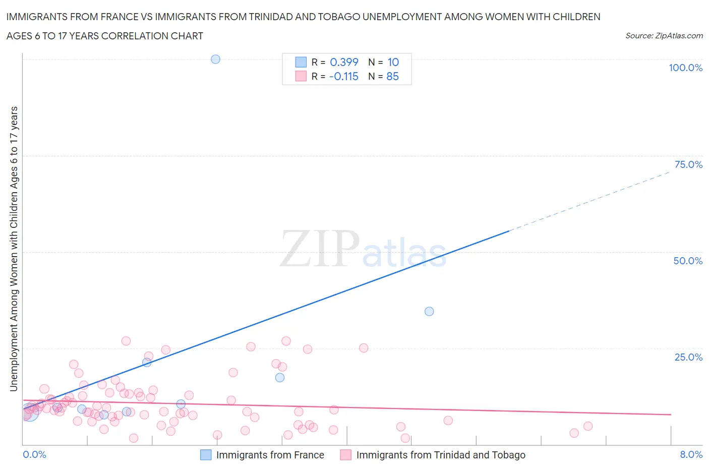 Immigrants from France vs Immigrants from Trinidad and Tobago Unemployment Among Women with Children Ages 6 to 17 years