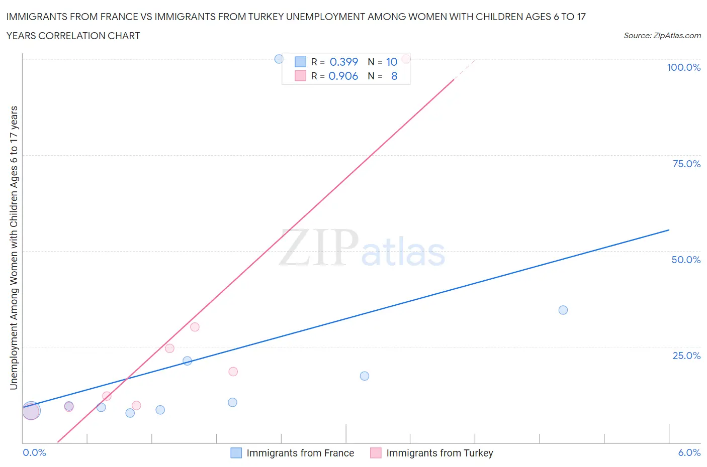 Immigrants from France vs Immigrants from Turkey Unemployment Among Women with Children Ages 6 to 17 years