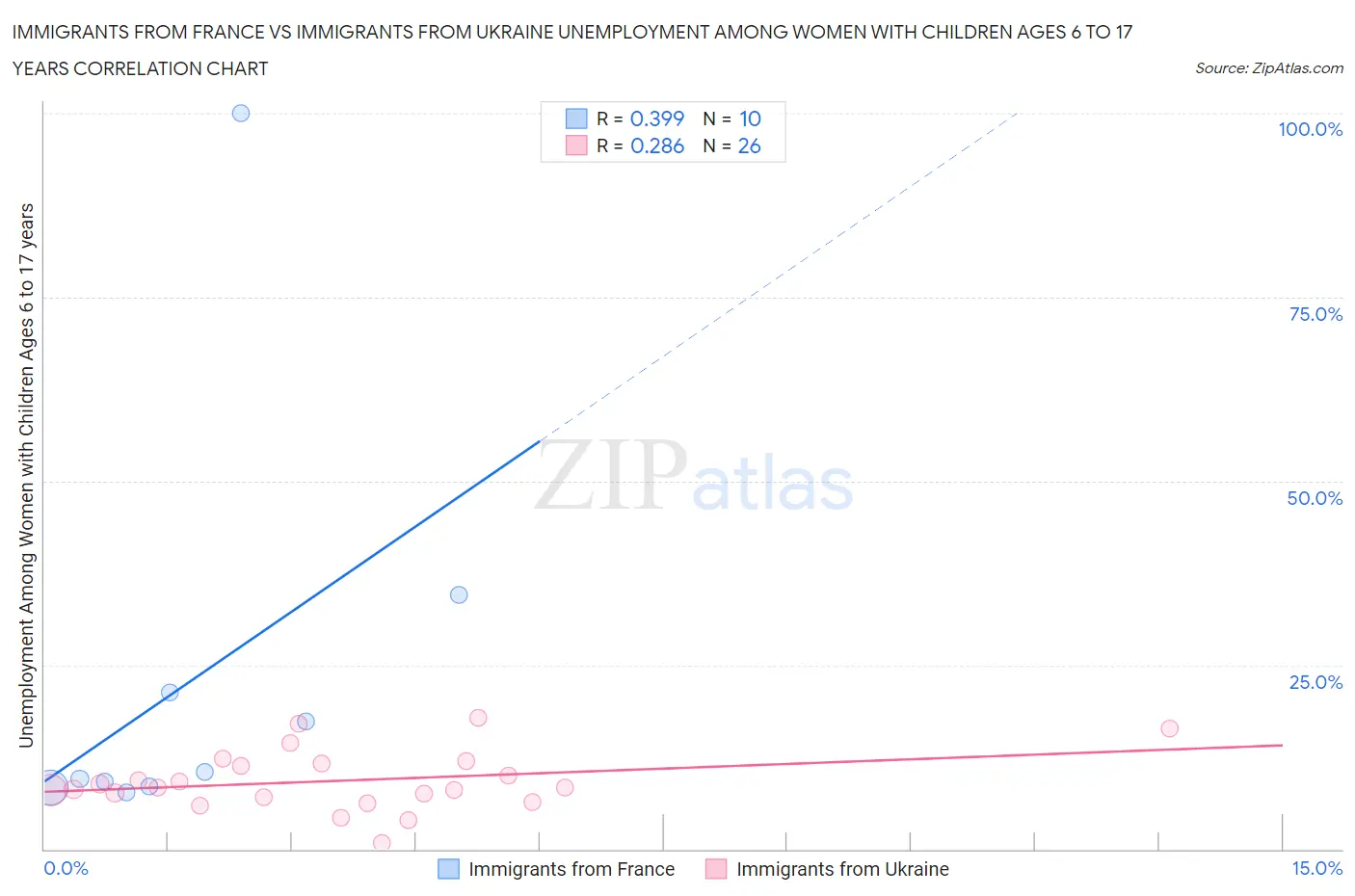 Immigrants from France vs Immigrants from Ukraine Unemployment Among Women with Children Ages 6 to 17 years