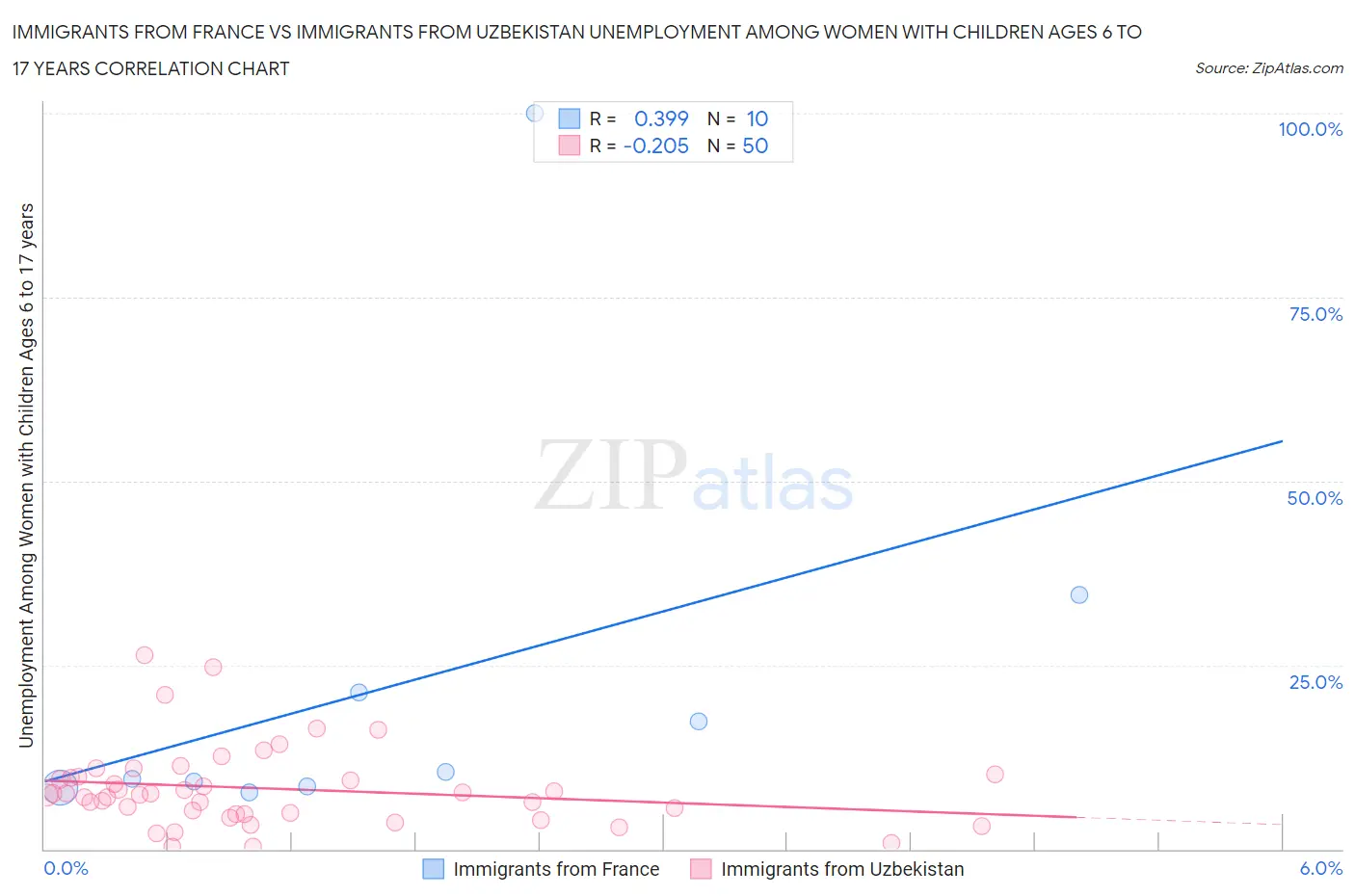 Immigrants from France vs Immigrants from Uzbekistan Unemployment Among Women with Children Ages 6 to 17 years