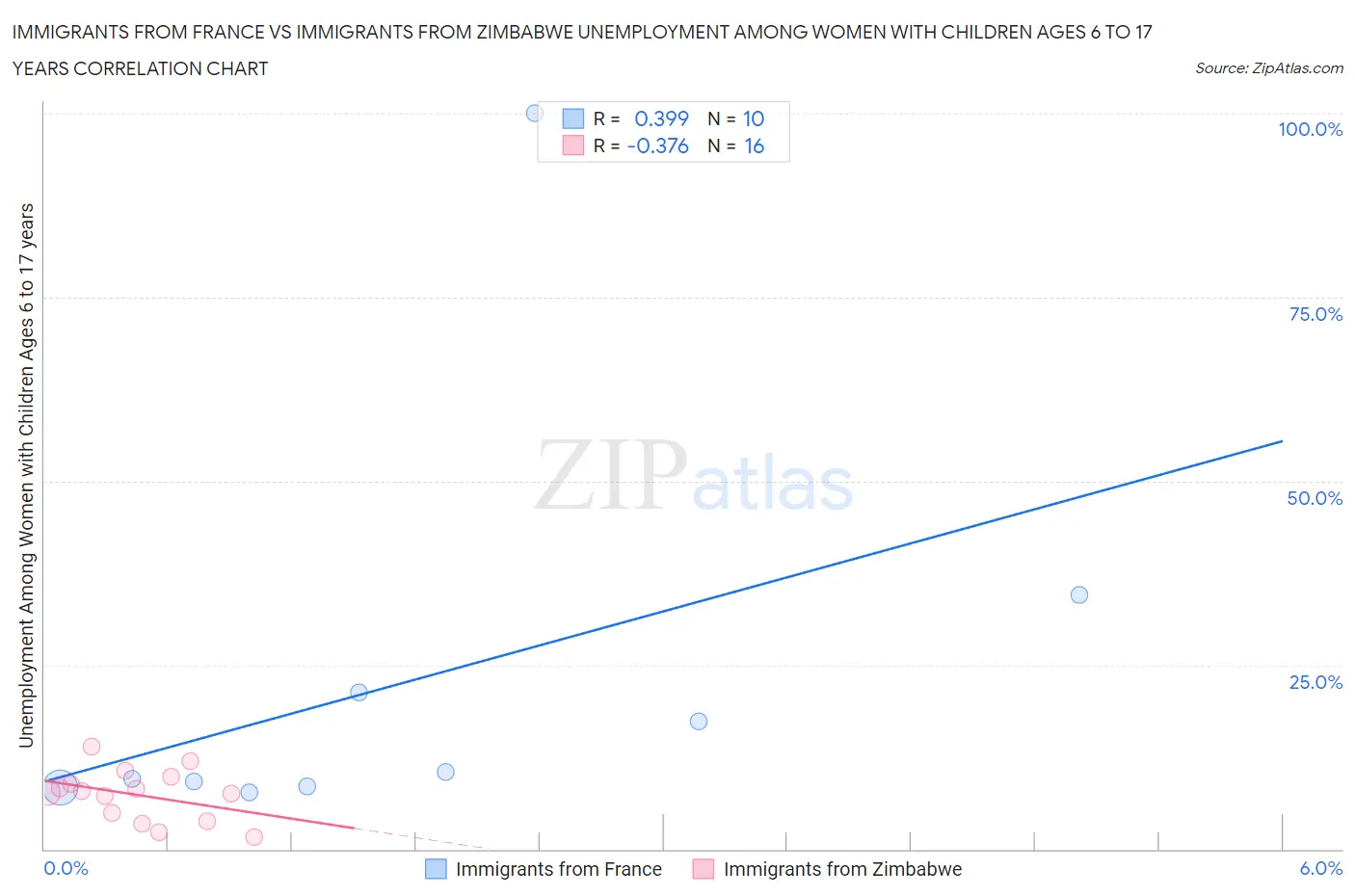 Immigrants from France vs Immigrants from Zimbabwe Unemployment Among Women with Children Ages 6 to 17 years