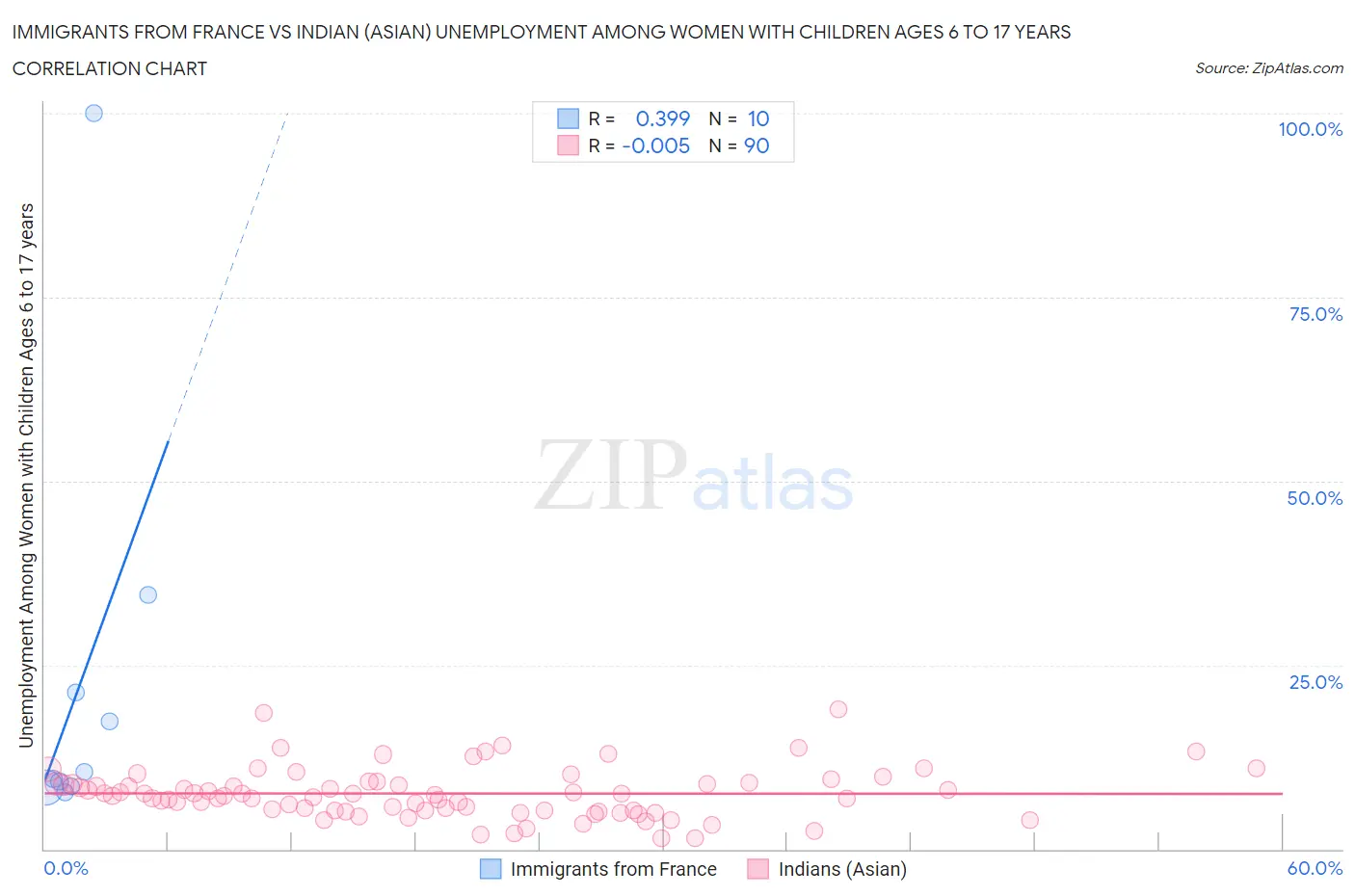 Immigrants from France vs Indian (Asian) Unemployment Among Women with Children Ages 6 to 17 years