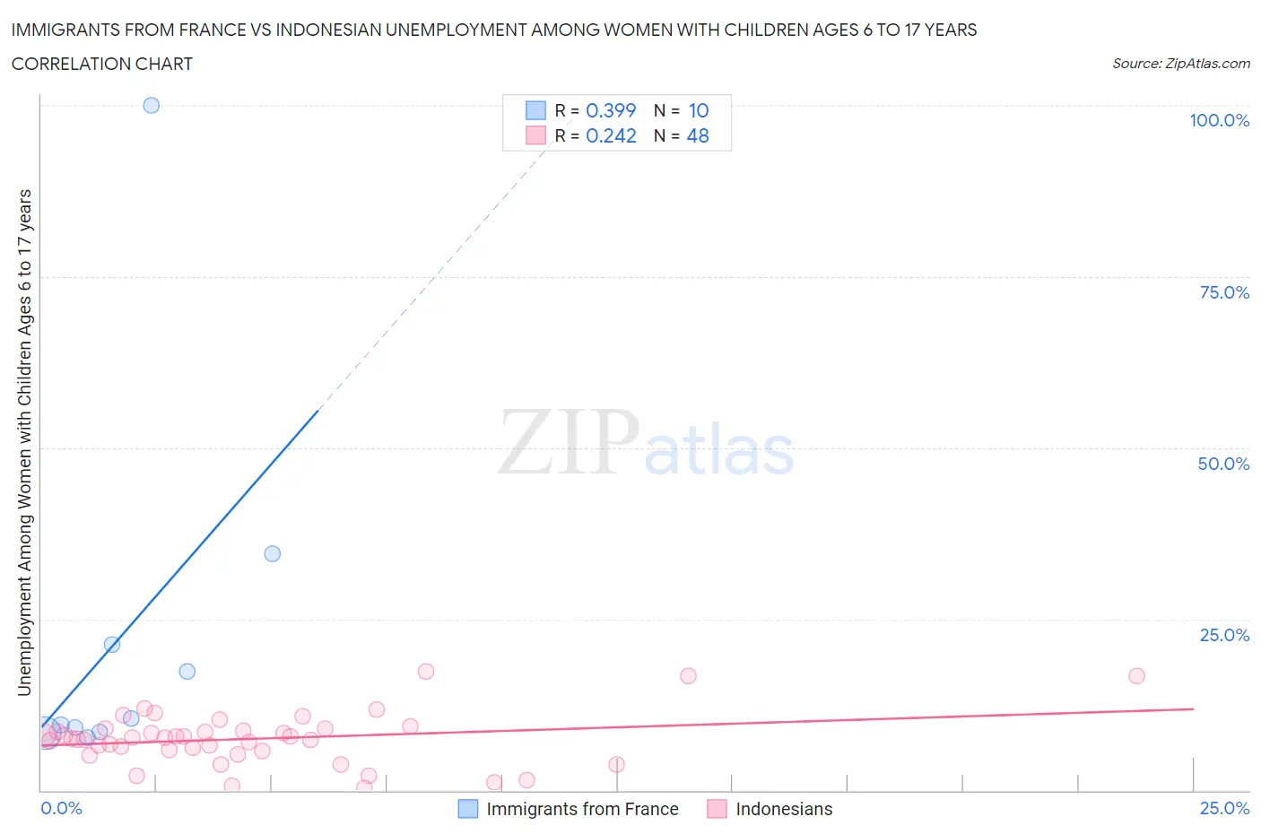 Immigrants from France vs Indonesian Unemployment Among Women with Children Ages 6 to 17 years