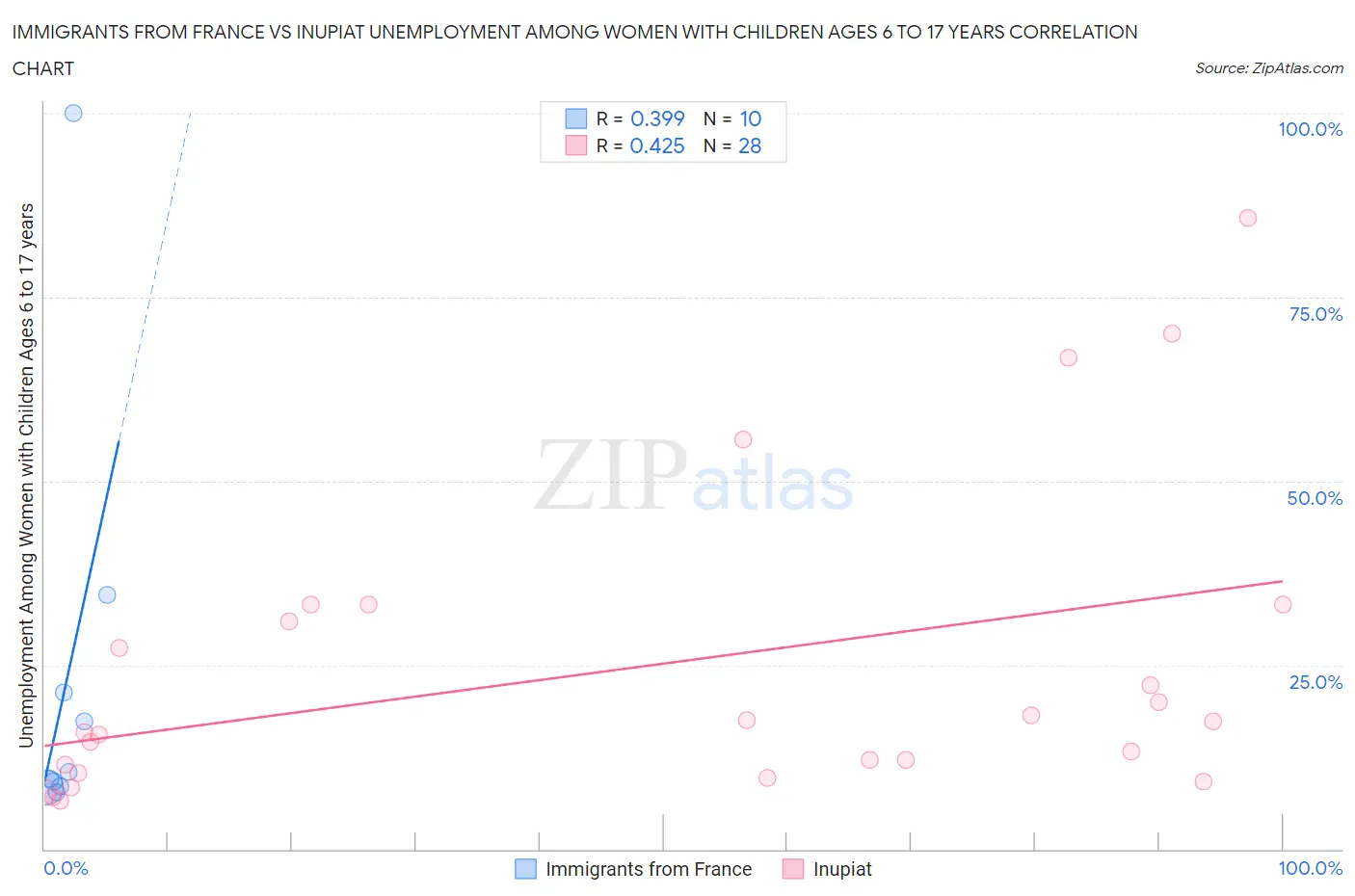 Immigrants from France vs Inupiat Unemployment Among Women with Children Ages 6 to 17 years