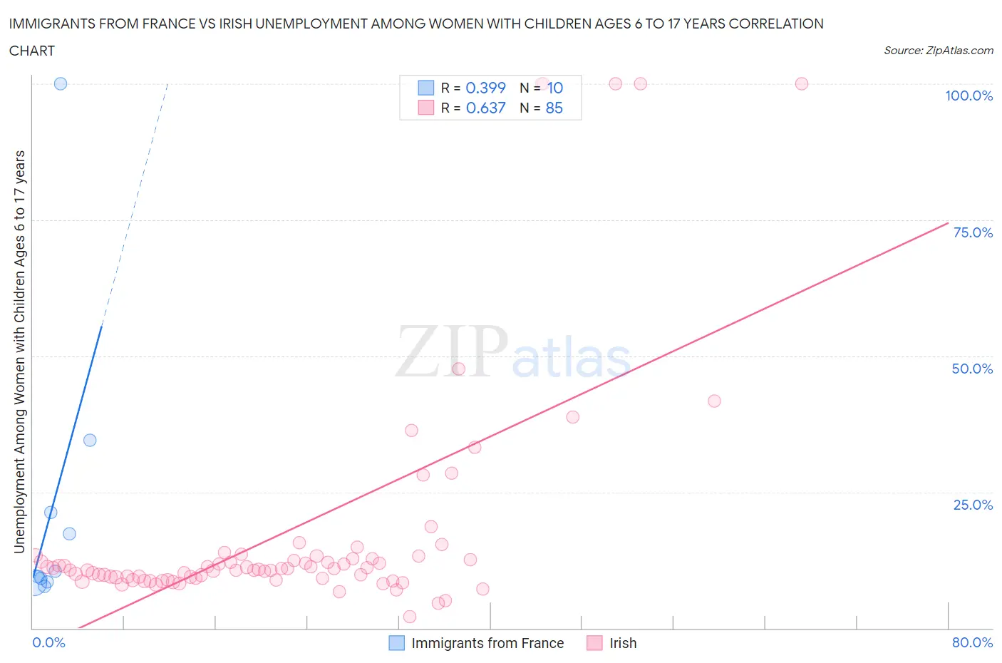Immigrants from France vs Irish Unemployment Among Women with Children Ages 6 to 17 years
