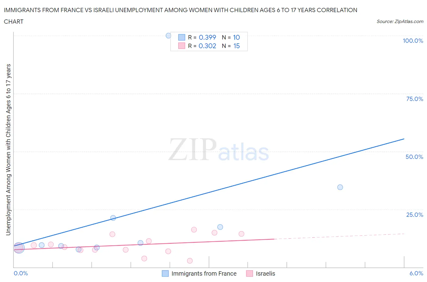Immigrants from France vs Israeli Unemployment Among Women with Children Ages 6 to 17 years
