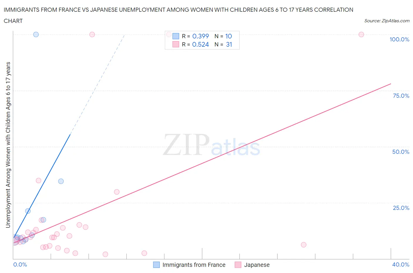 Immigrants from France vs Japanese Unemployment Among Women with Children Ages 6 to 17 years