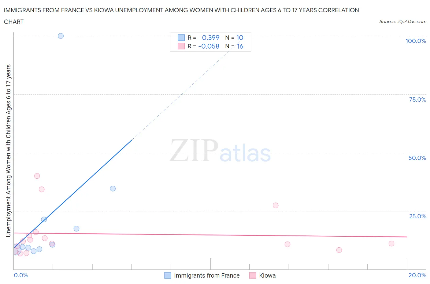 Immigrants from France vs Kiowa Unemployment Among Women with Children Ages 6 to 17 years