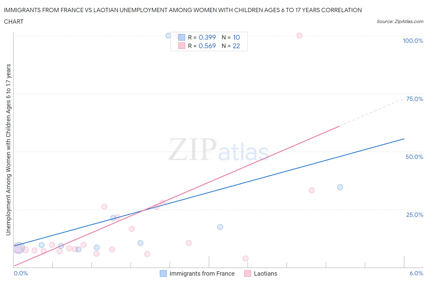 Immigrants from France vs Laotian Unemployment Among Women with Children Ages 6 to 17 years