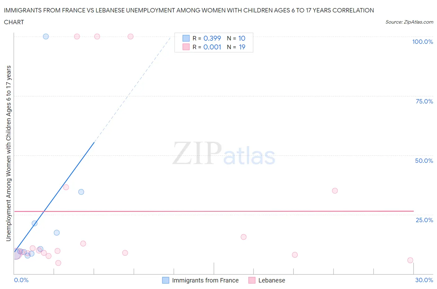 Immigrants from France vs Lebanese Unemployment Among Women with Children Ages 6 to 17 years